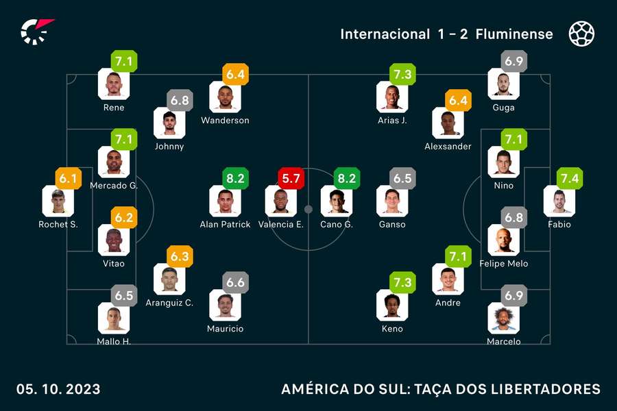 As notas dos jogadores