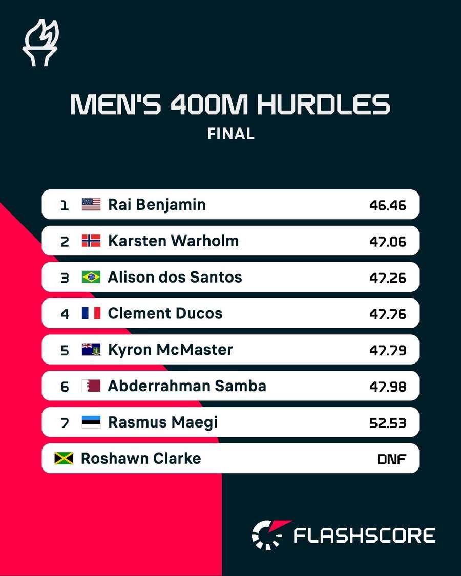 The men's 400m hurdles result