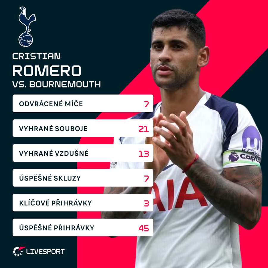 Romerovy statistiky proti Bournemouthu.