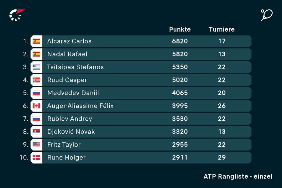 Die ATP-Weltrangliste vor dem Finale in Turin.