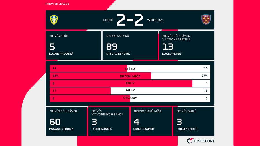 Statistiky zápasu Leeds – West Ham