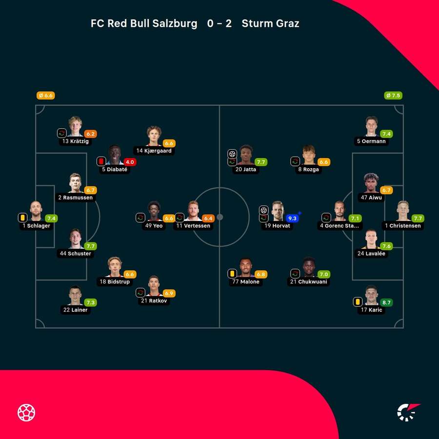 Spielerbewertungen: RB Salzburg - SK Sturm Graz Spielerbewertungen: RB Salzburg - SK Sturm Graz