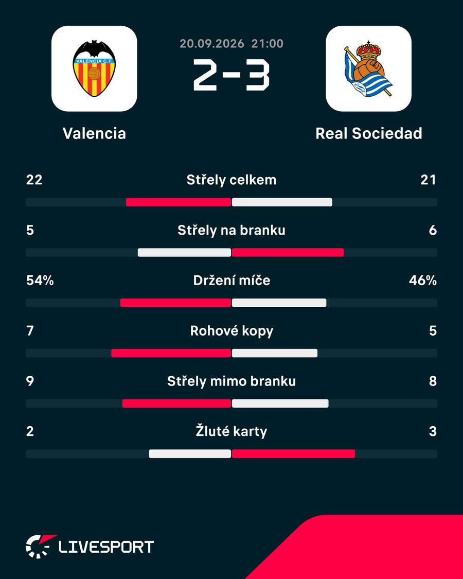 Statistiky utkání. Statistiky utkání.