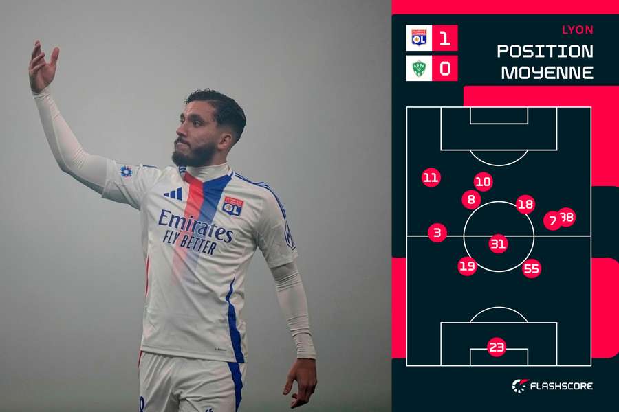 Position moyenne de l'OL en 1re période