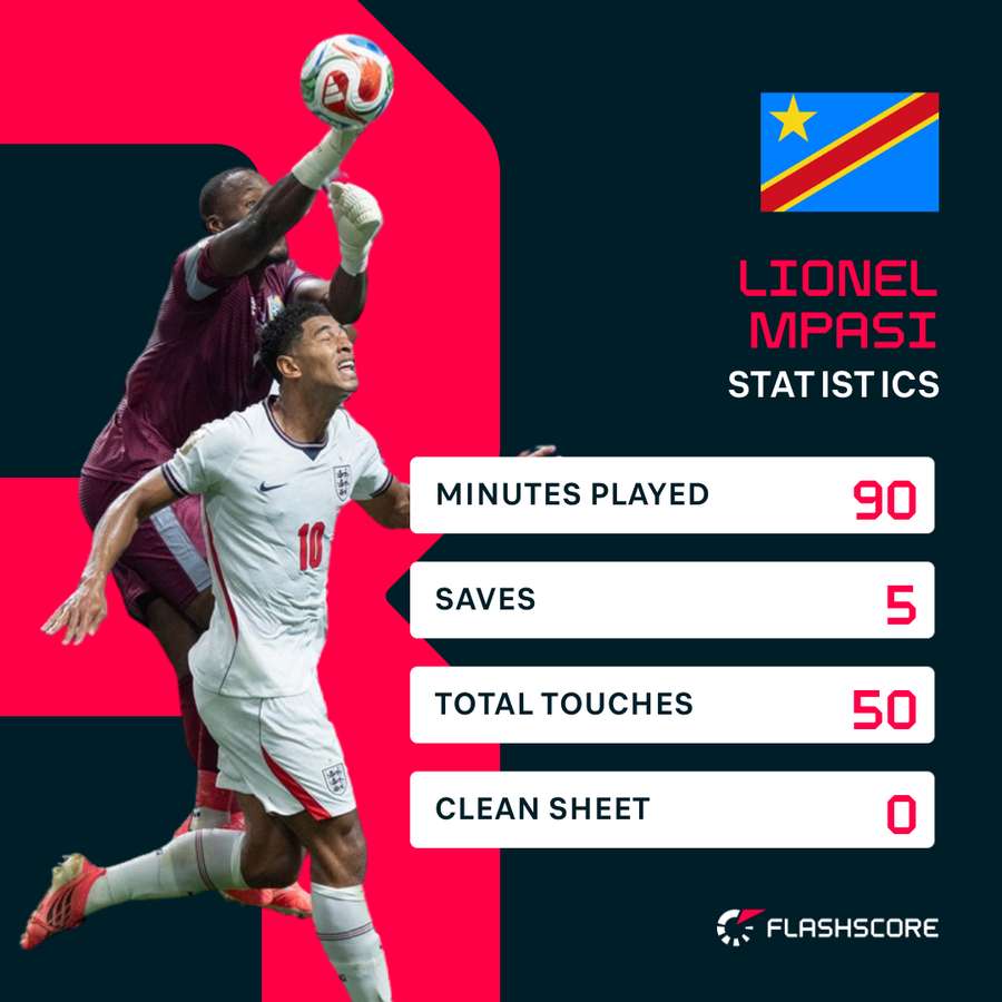 Lionel Mpasi stats vs England Lionel Mpasi stats vs England
