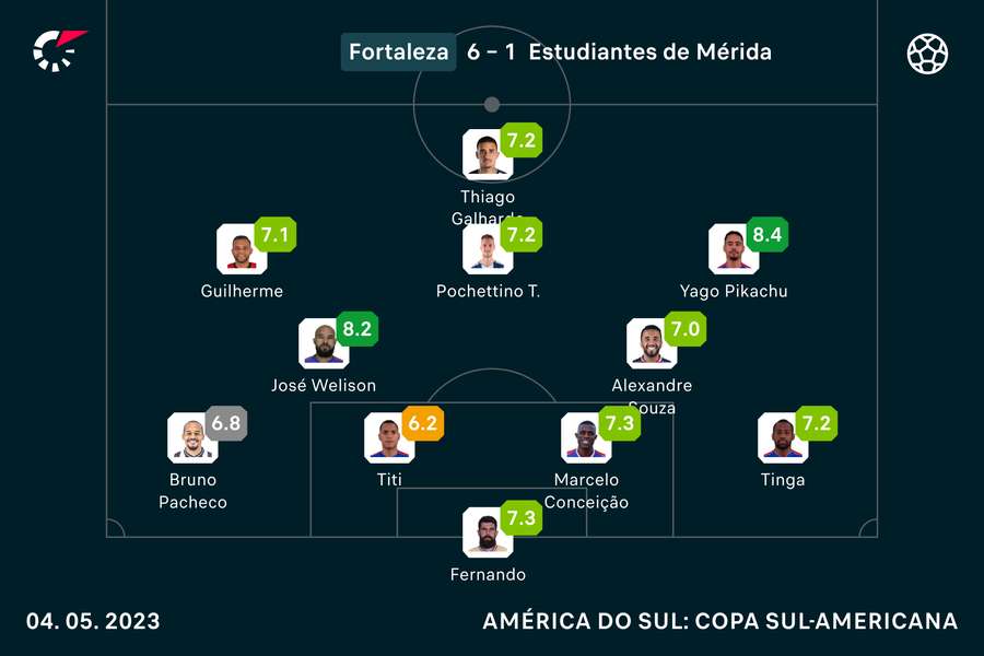 As notas dos jogadores do Fortaleza contra o Estudiantes de Mérida