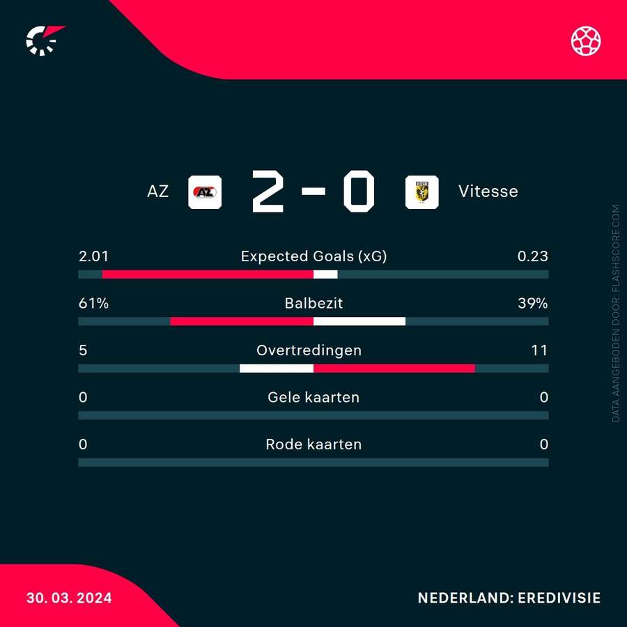 Statistieken AZ-Vitesse