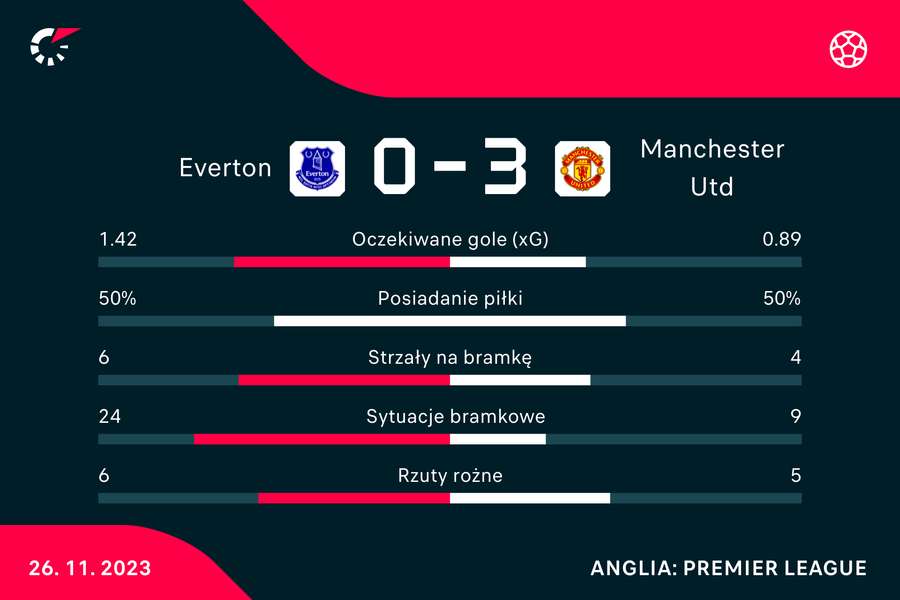 Wynik i wybrane statystyki z meczu Everton-United
