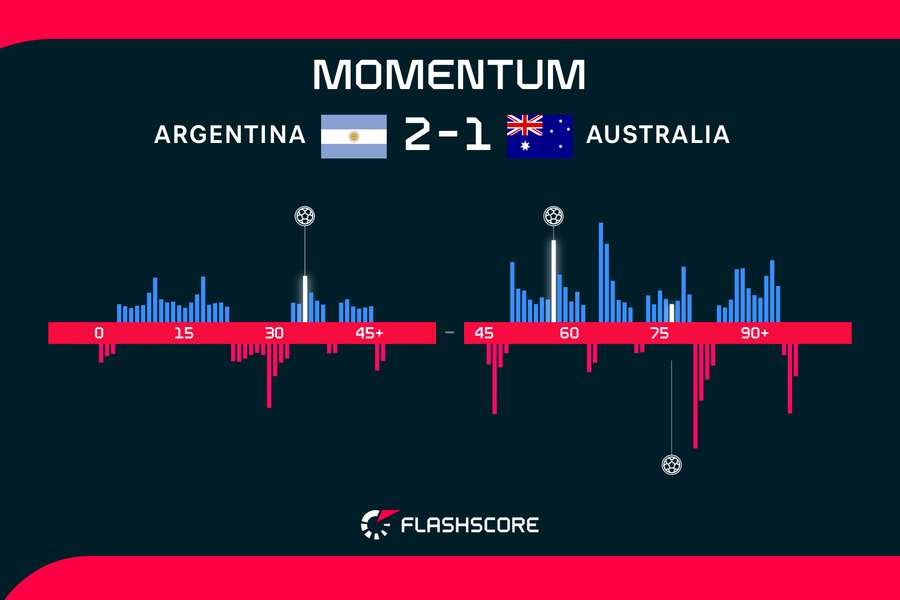 Argentina v Australia momentum over 90 minutes