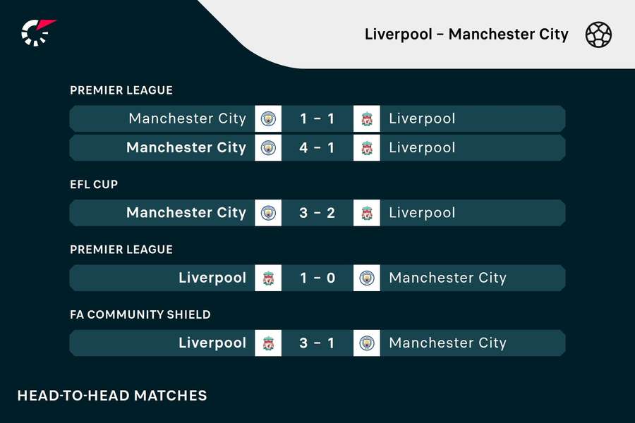De vorige vijf ontmoetingen tussen Liverpool en Manchester City