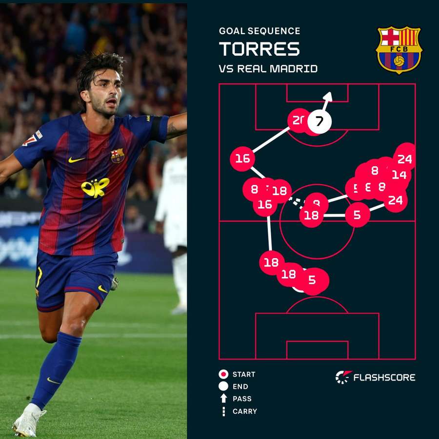 Ferran's goal vs Real Madrid