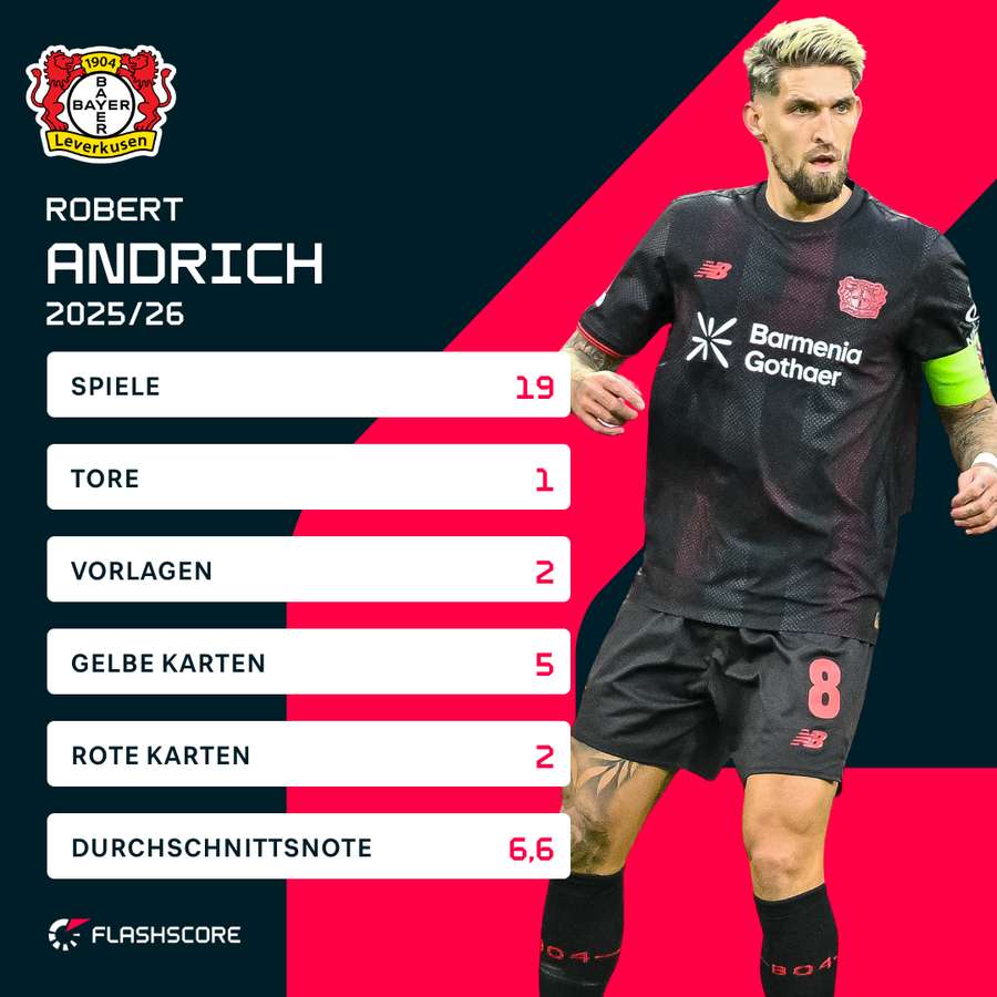 Die Statistiken von Robert Andrich in der aktuellen Saison Die Statistiken von Robert Andrich in der aktuellen Saison
