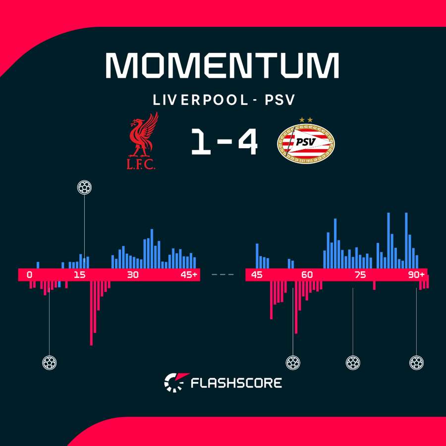 Liverpool - PSV match momentum