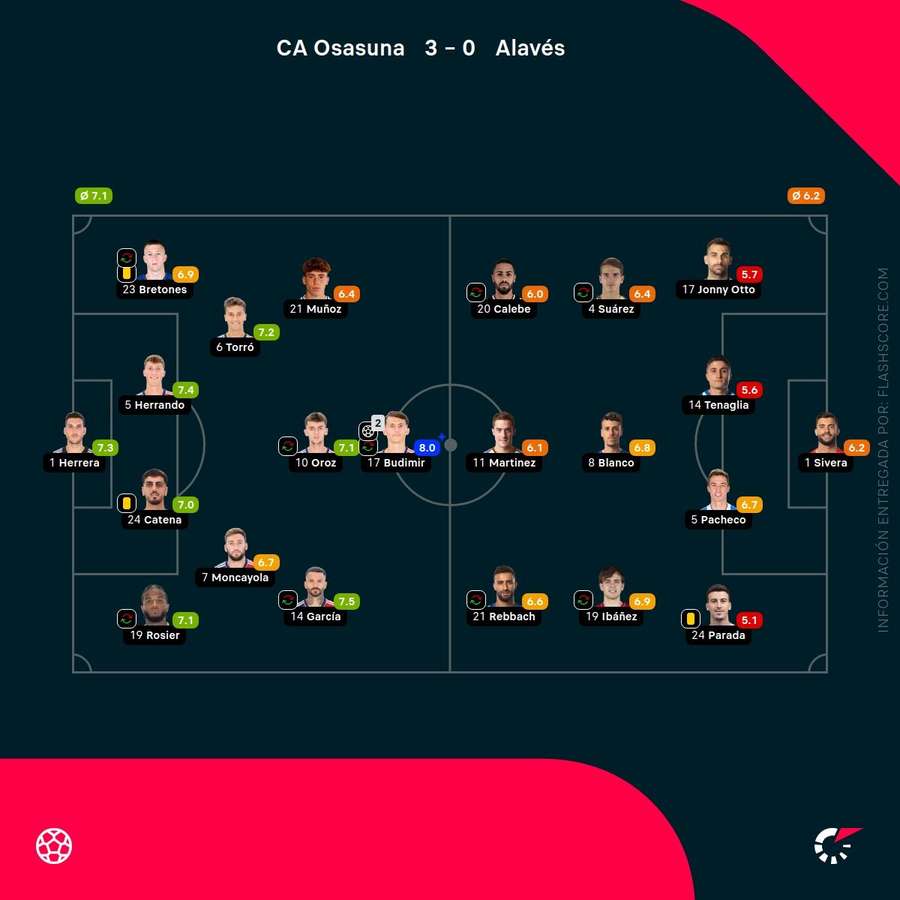 Estadísticas del Osasuna-Alavés