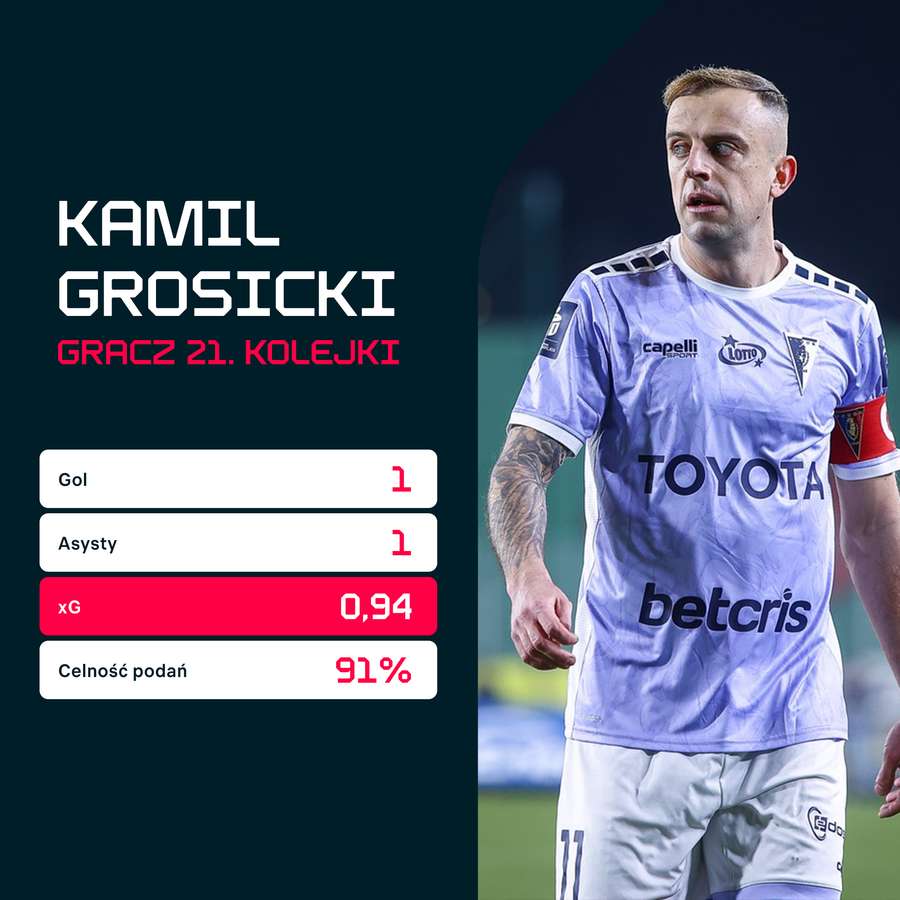 Kamil Grosicki - najlepszy zawodnik 21. kolejki PKO BP Ekstraklasy