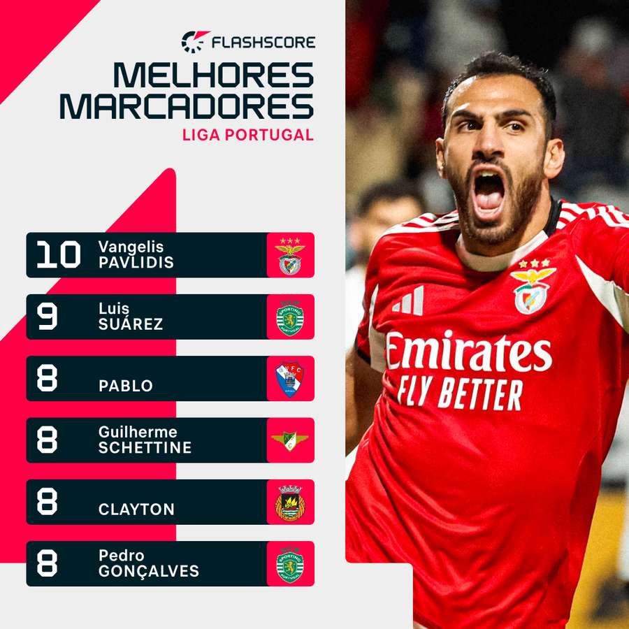 Pavlidis continua na liderança de goleadores