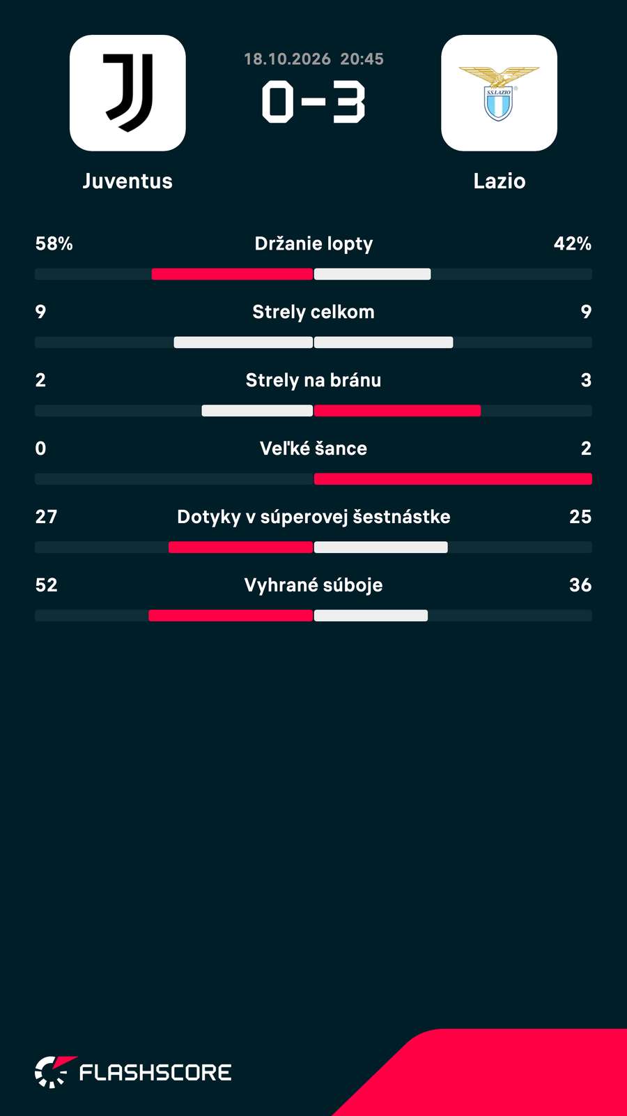 Štatistiky zápasu. Štatistiky zápasu.