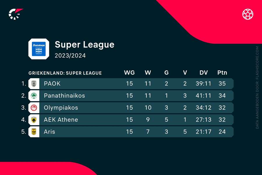 Stand aan kop in de Griekse Super League