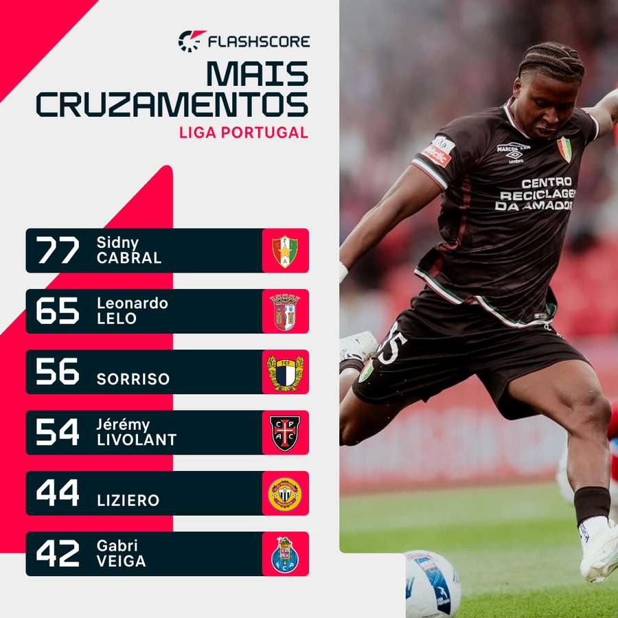 Sidny Cabral é o que mais cruza Sidny Cabral é o que mais cruza