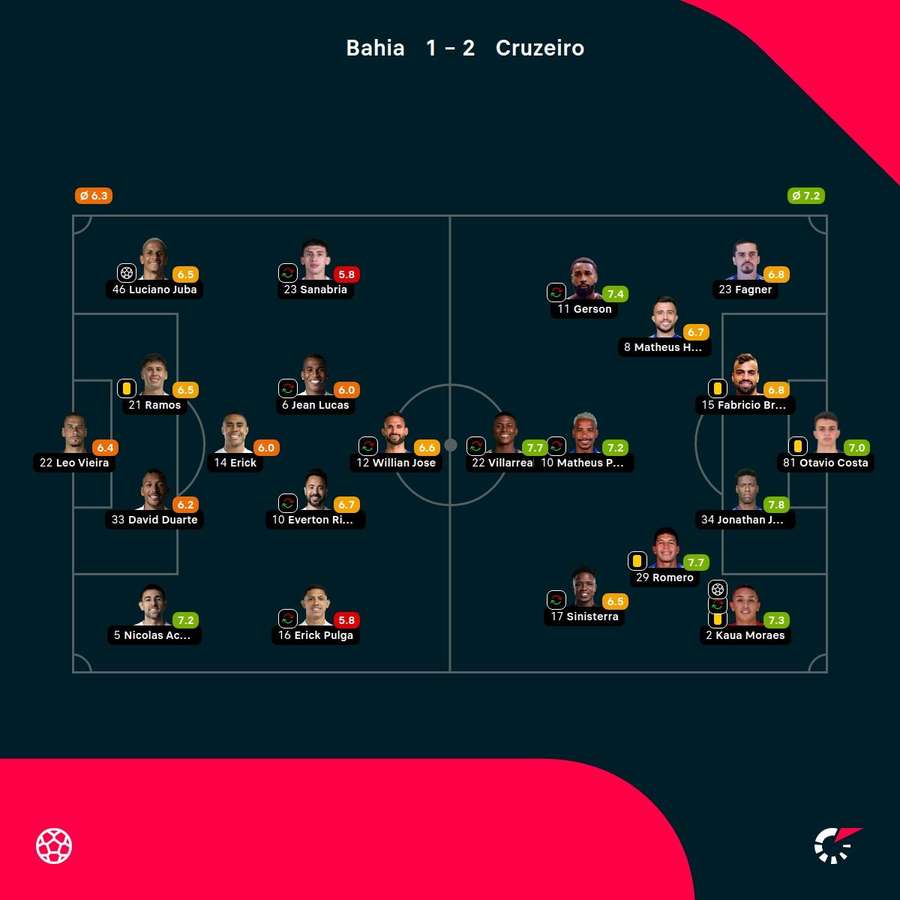 As notas dos jogadores