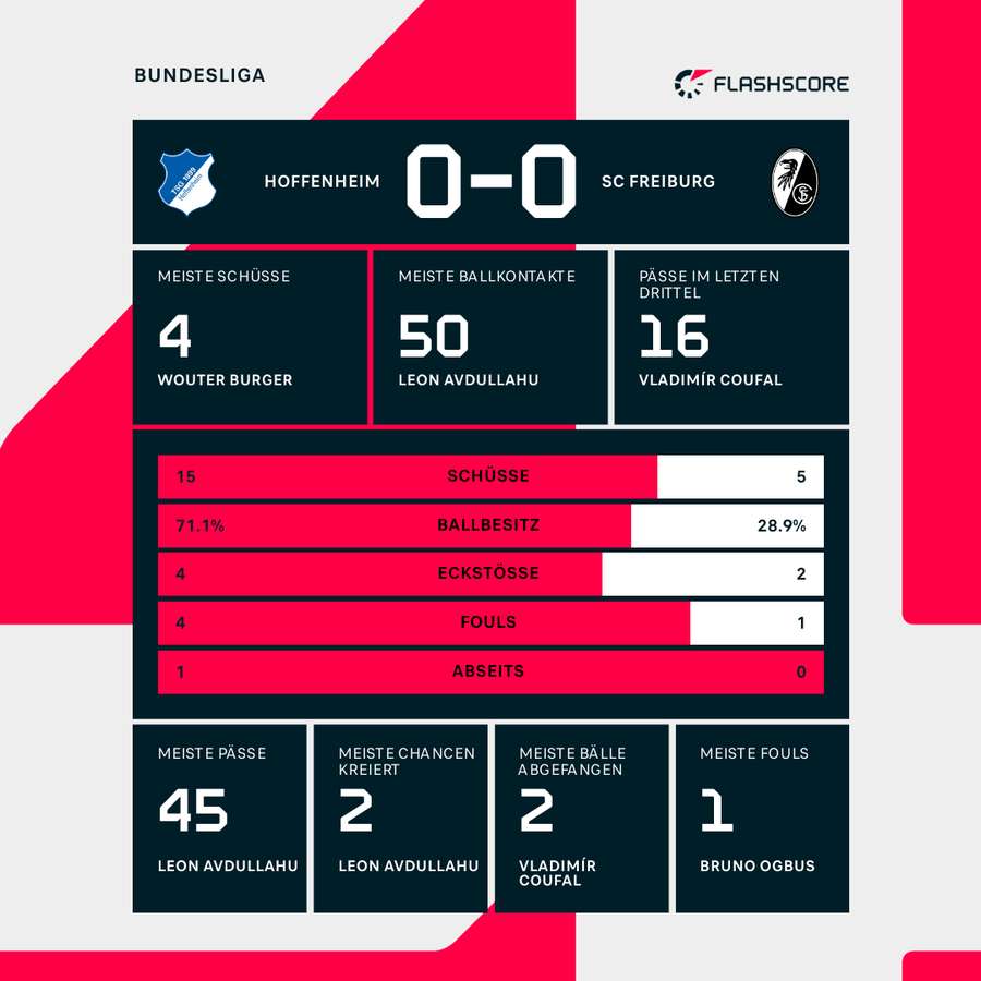 Statistiken zur Halbzeitpause: Hoffenheim vs. Freiburg Statistiken zur Halbzeitpause: Hoffenheim vs. Freiburg