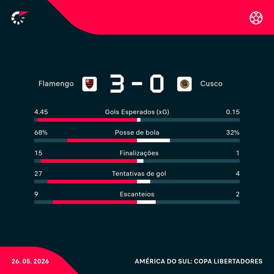 As estatísticas da vitória do Flamengo sobre o Cusco