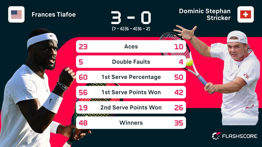 Statistieken van de wedstrijd tussen Frances Tiafoe en Dominic Stricker