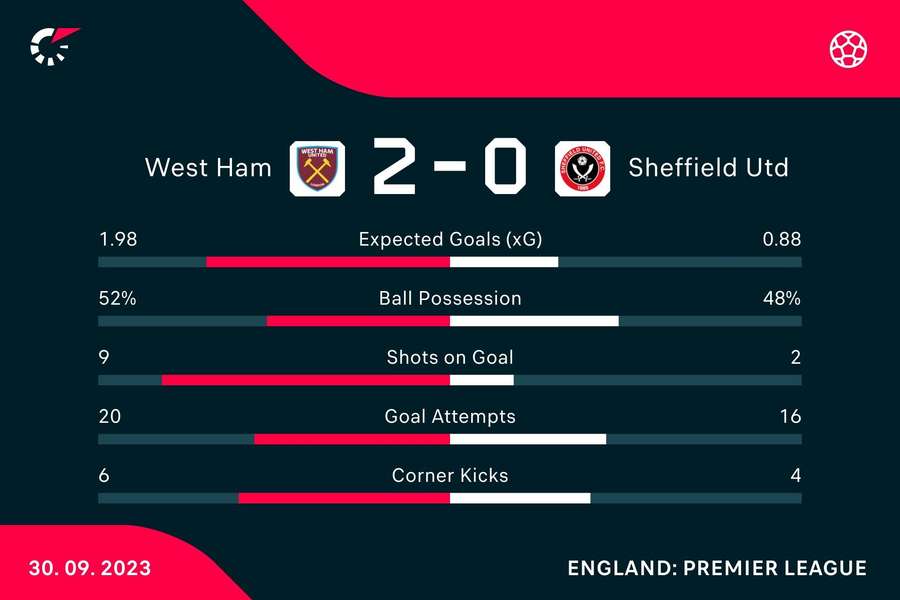 Match stats