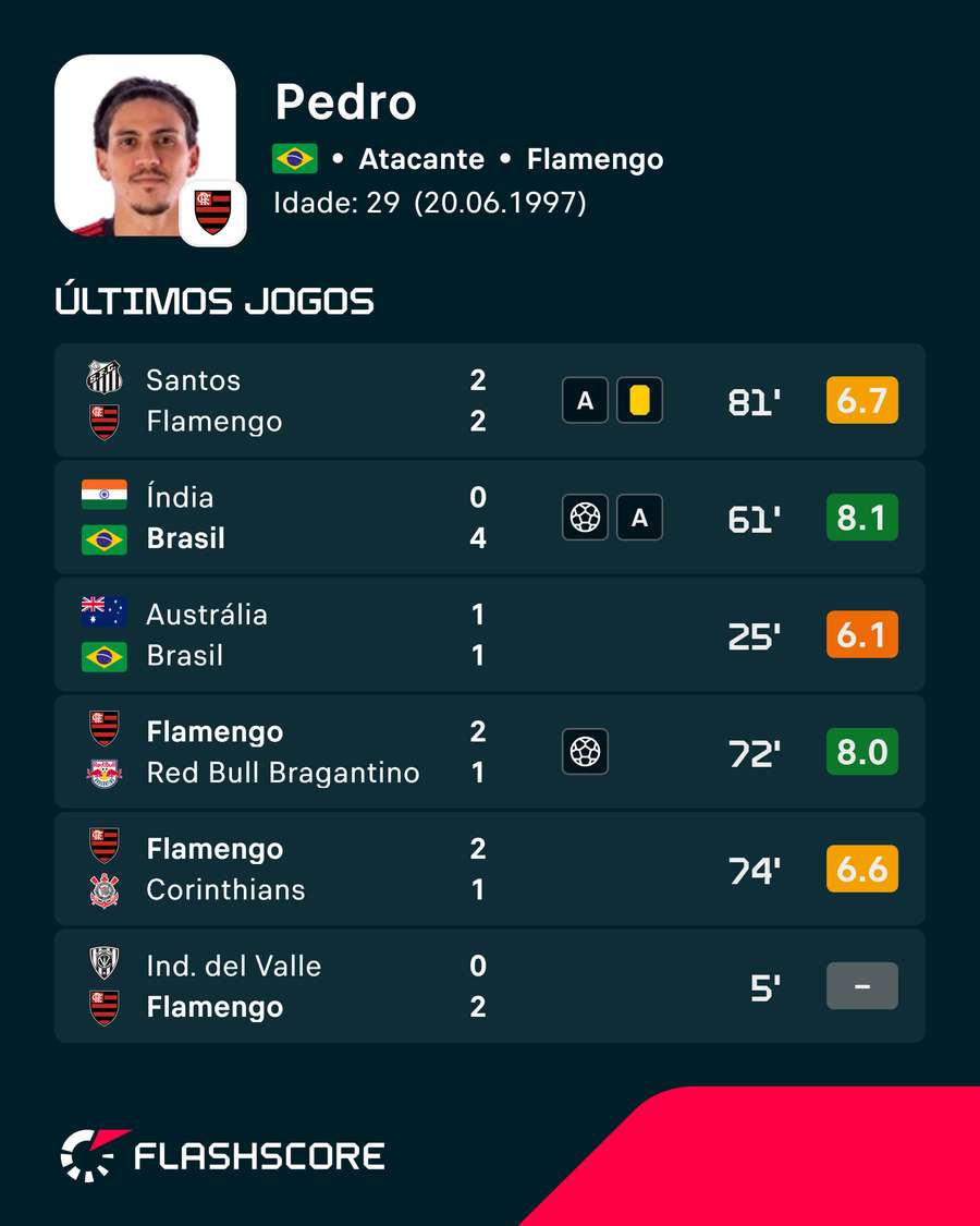 Últimos jogos de Pedro Últimos jogos de Pedro