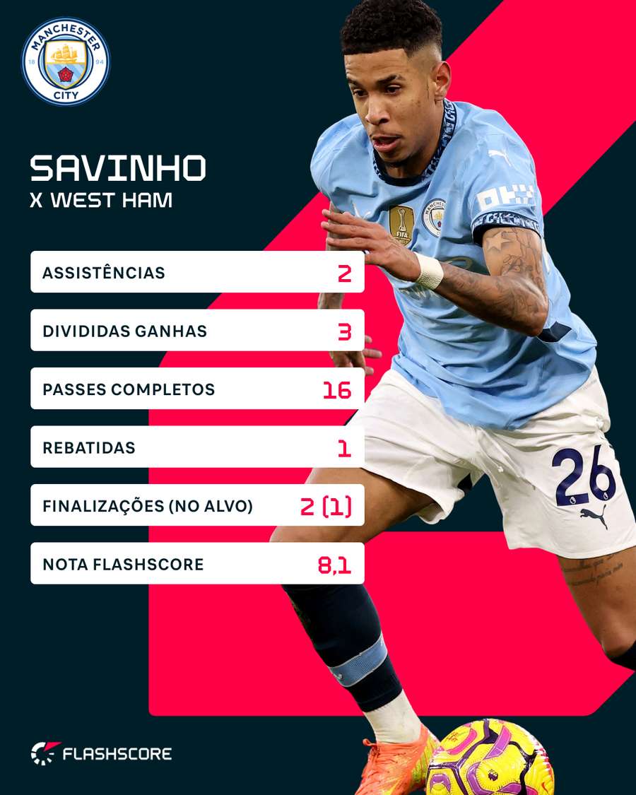 Savinho foi o melhor em campo contra o West Ham Savinho foi o melhor em campo contra o West Ham