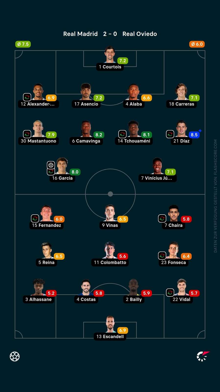 Spielernoten: Madrid vs. Oviedo