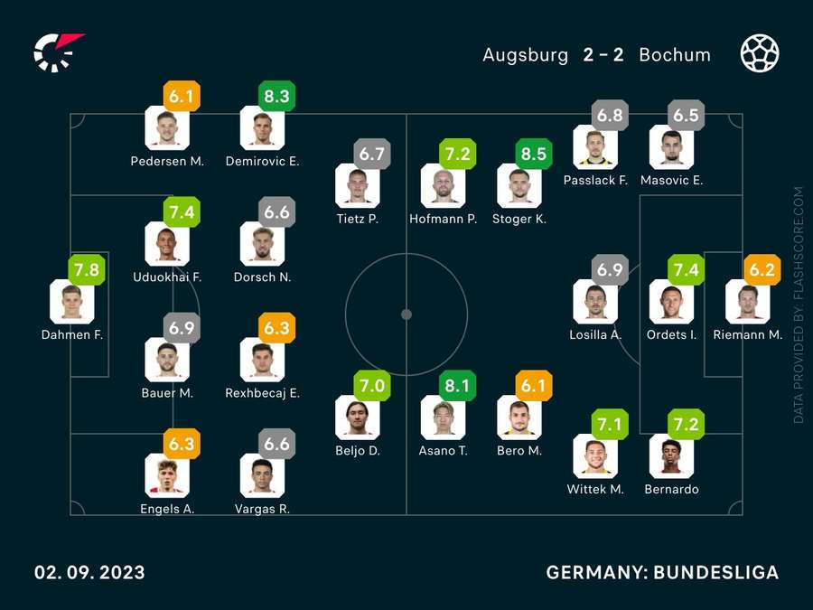 Spielernoten: FC Augsburg vs. VfL Bochum