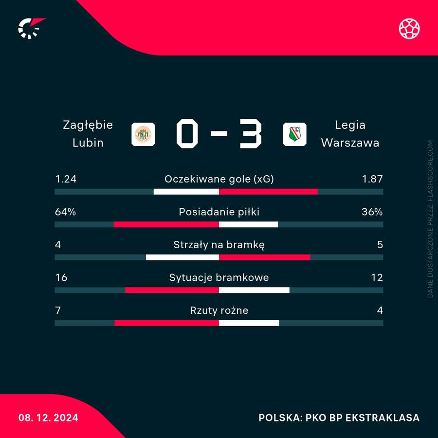 Statystyki meczu Zagłębie - Legia