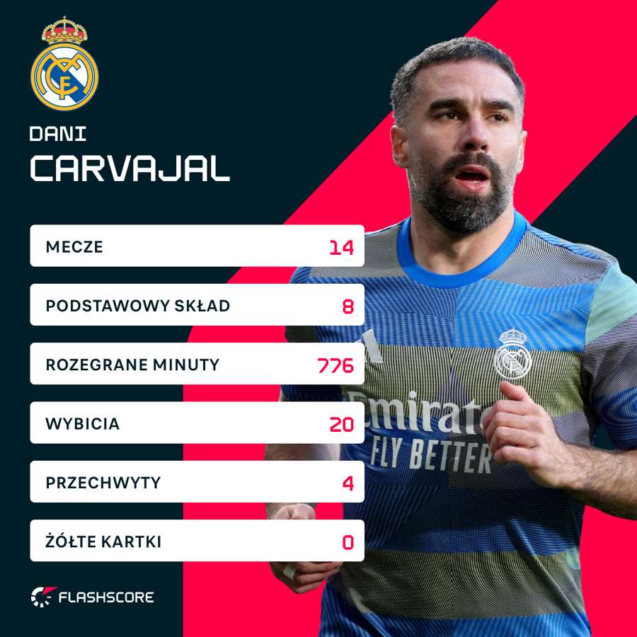 Statystyki Daniego Carvajala w tym sezonie LaLiga. Statystyki Daniego Carvajala w tym sezonie LaLiga.
