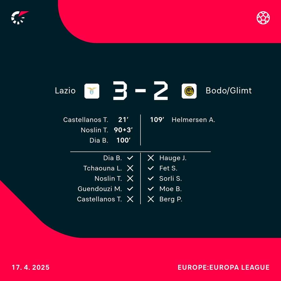 Lazio was beaten by Bodo/Glimt in Penalty Lazio was beaten by Bodo/Glimt in Penalty