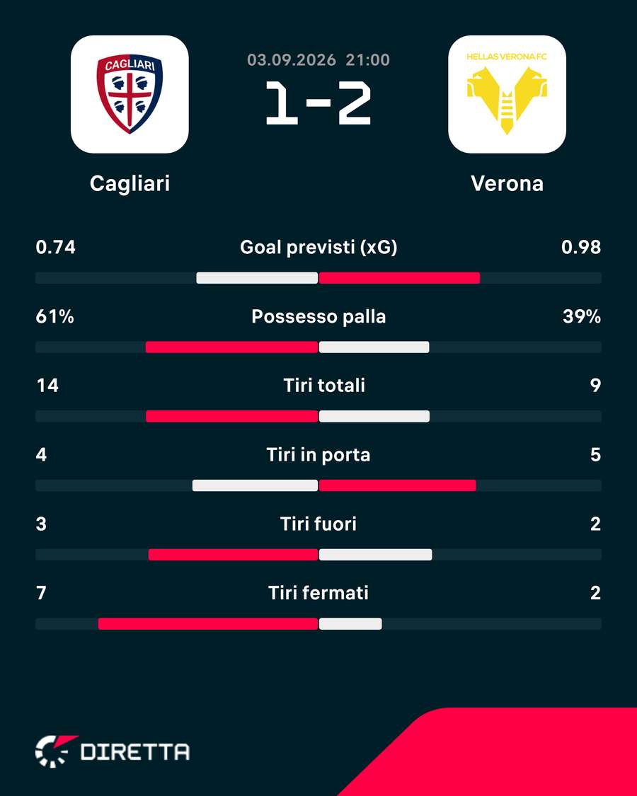 Le statistiche del match