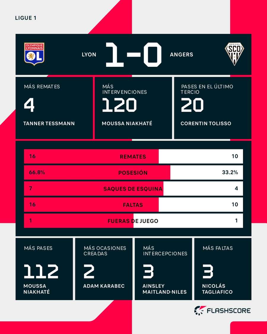 Estadísticas del Lyon-Angers