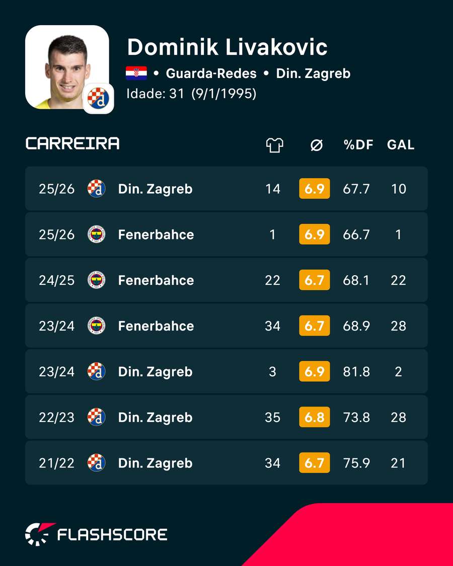 Os números de Livakovic Os números de Livakovic