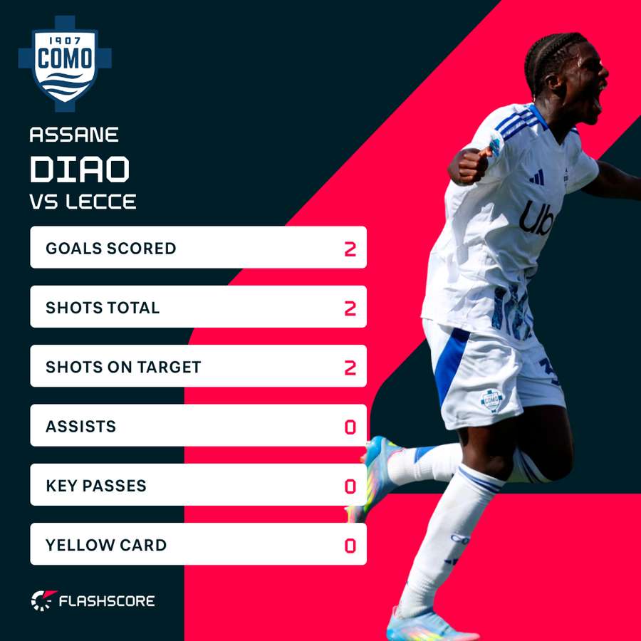 Assane Diao vs Lecce statistics Assane Diao vs Lecce statistics