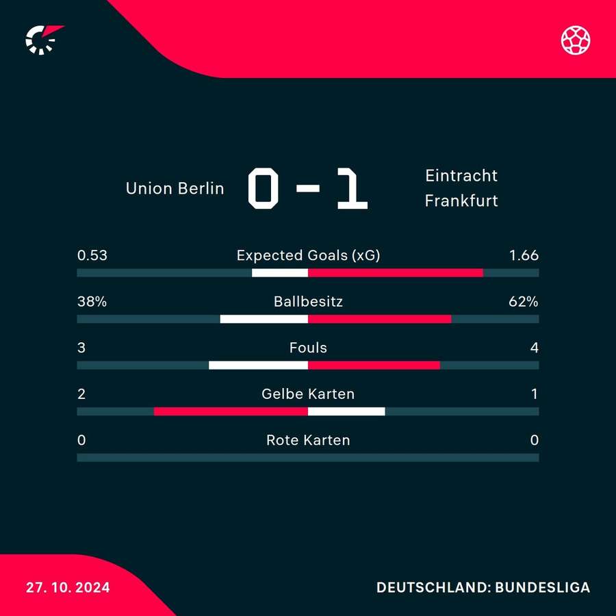 Statistiken zur Pause: Union Berlin vs. Eintracht Frankfurt