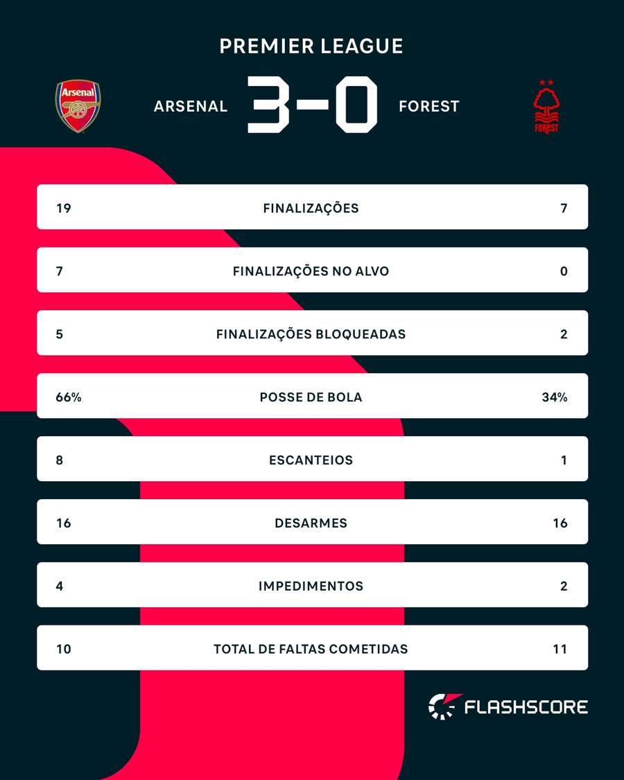As estatísticas de Arsenal 3x0 Nottingham Forest As estatísticas de Arsenal 3x0 Nottingham Forest