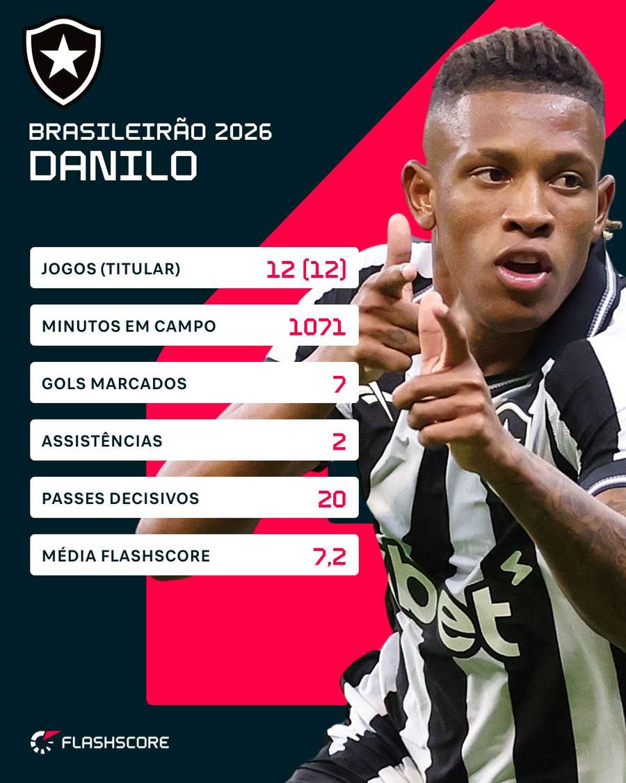 Os números de Danilo no Brasileirão 2026 Os números de Danilo no Brasileirão 2026