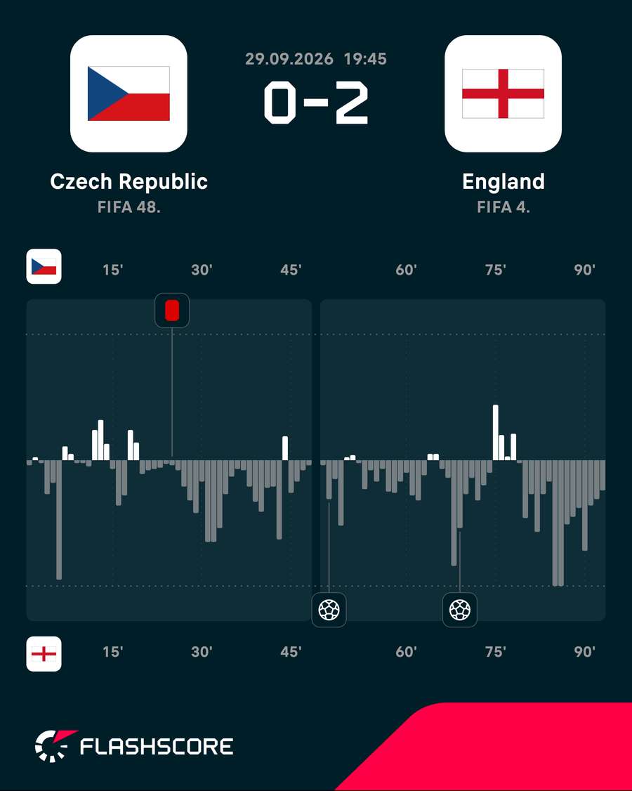 Czech Republic vs England - Momentum shift