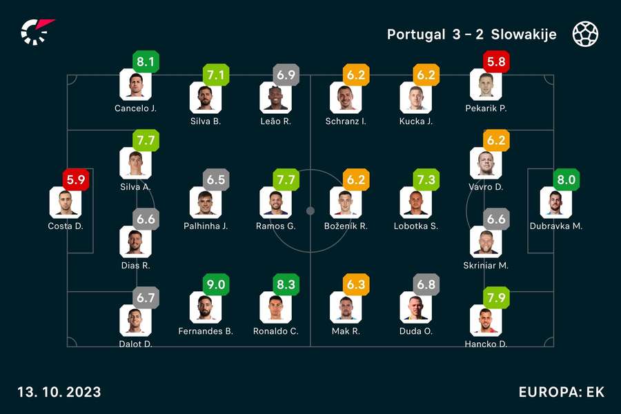Ratings Portugal-Slowakije
