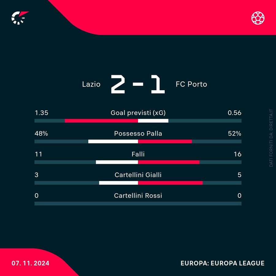 Le statistiche di Lazio-Porto