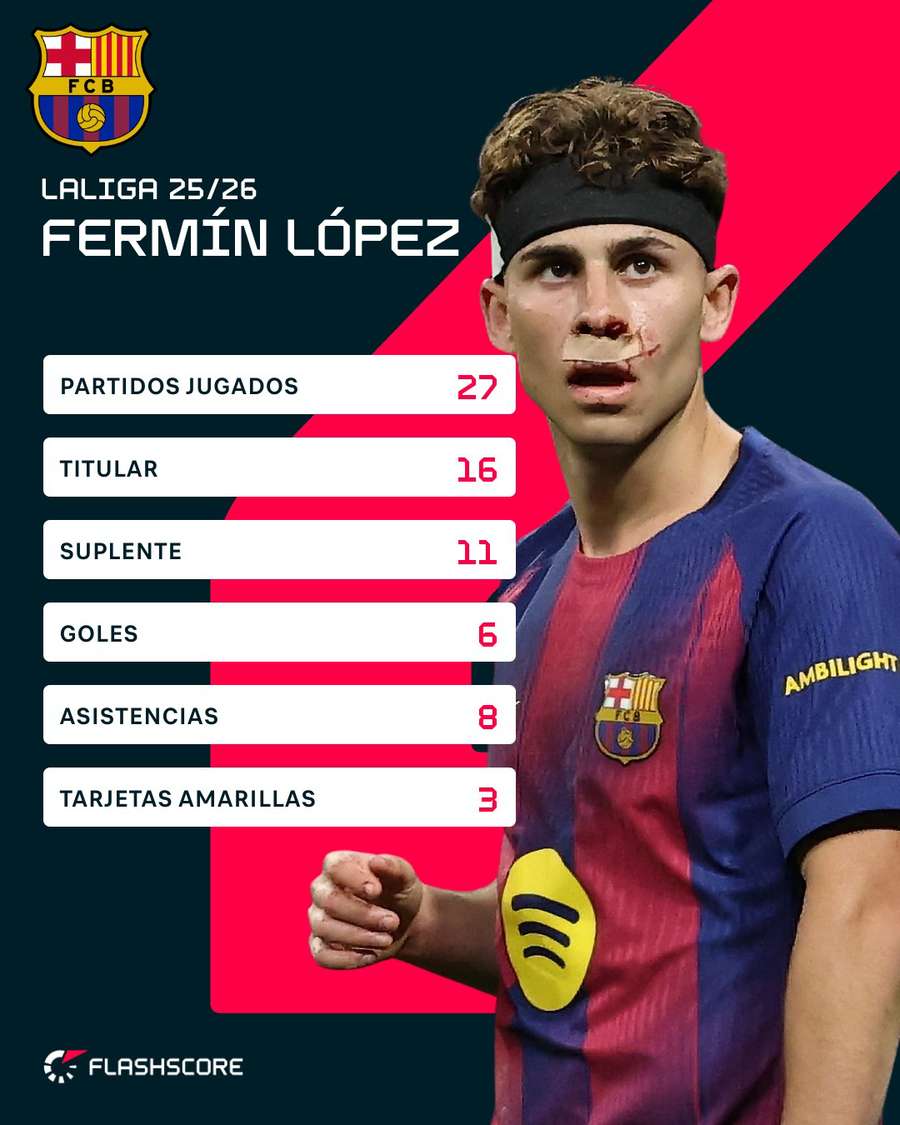 Estadísticas de Fermín en LaLiga 25/26