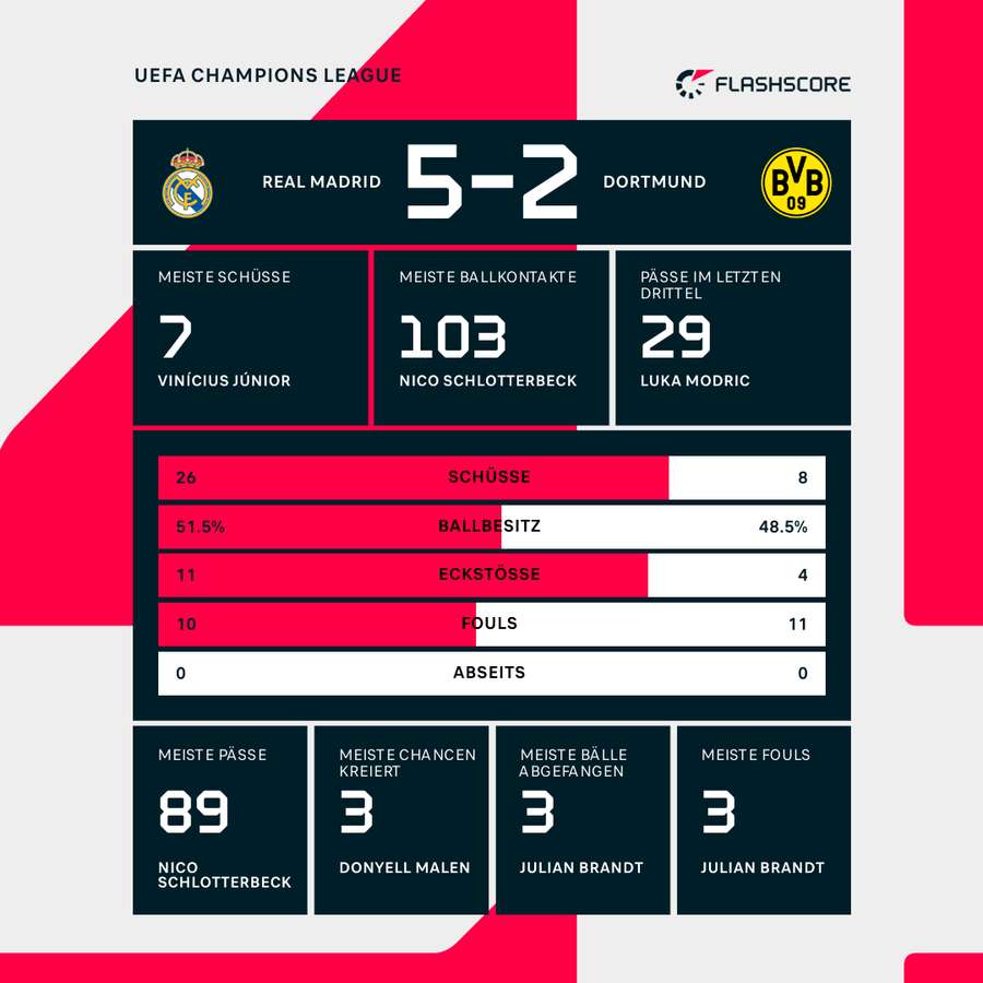 Die Statistiken zu Real Madrid vs. Dortmund.