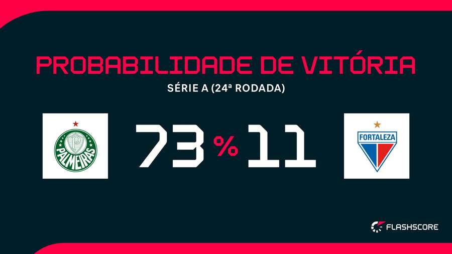 Chance de cada time, segundo a Opta Chance de cada time, segundo a Opta