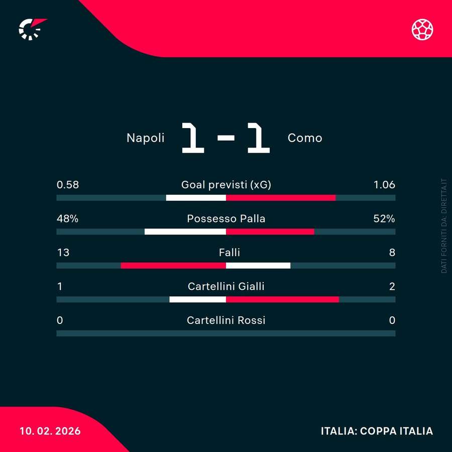 Le statistiche del match