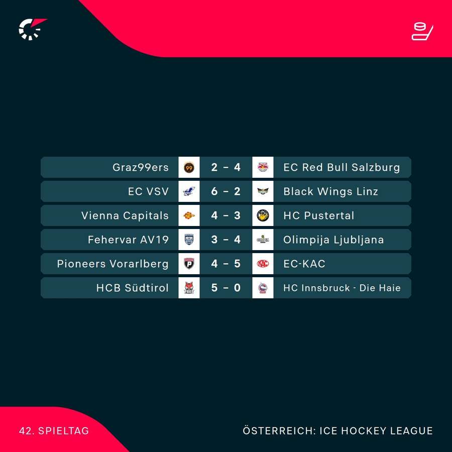 ICE Hockey League: Alle Ergebnisse des 42. Spieltages
